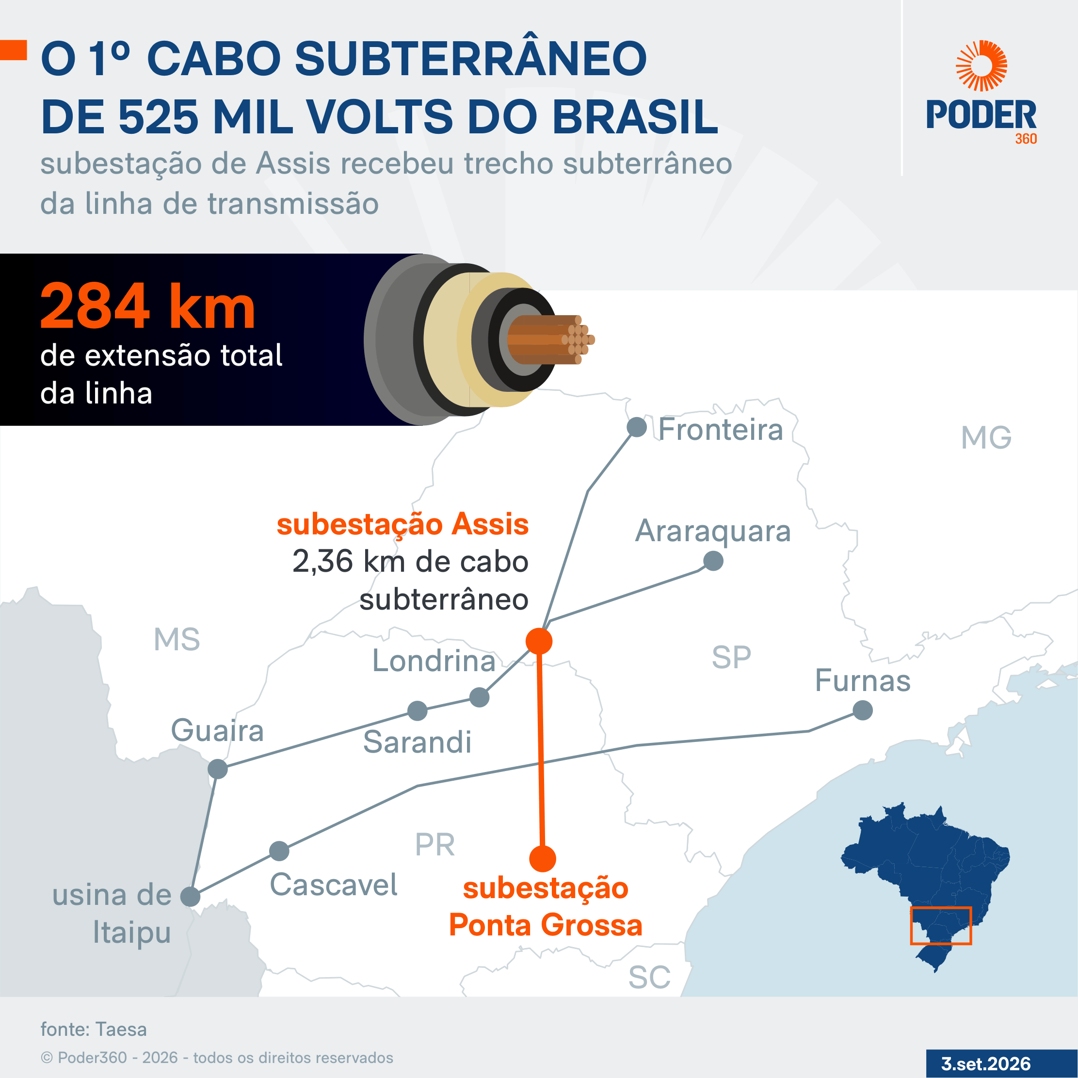 Assis (SP) recebe 1º cabo subterrâneo de 525 kV do Brasil