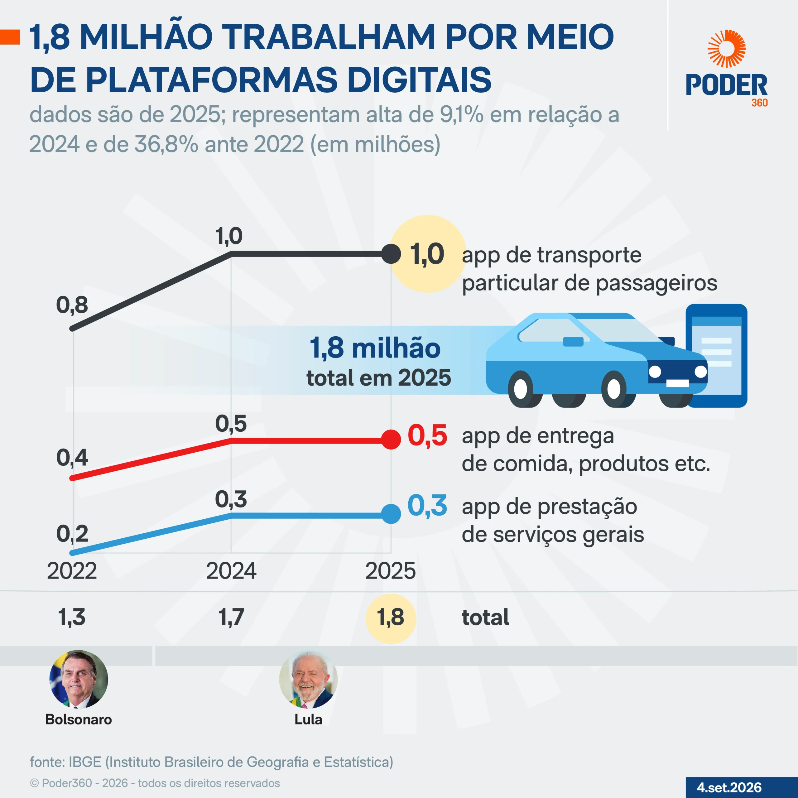 1,8 milhão trabalhavam por meio de plataformas digitais em 2025