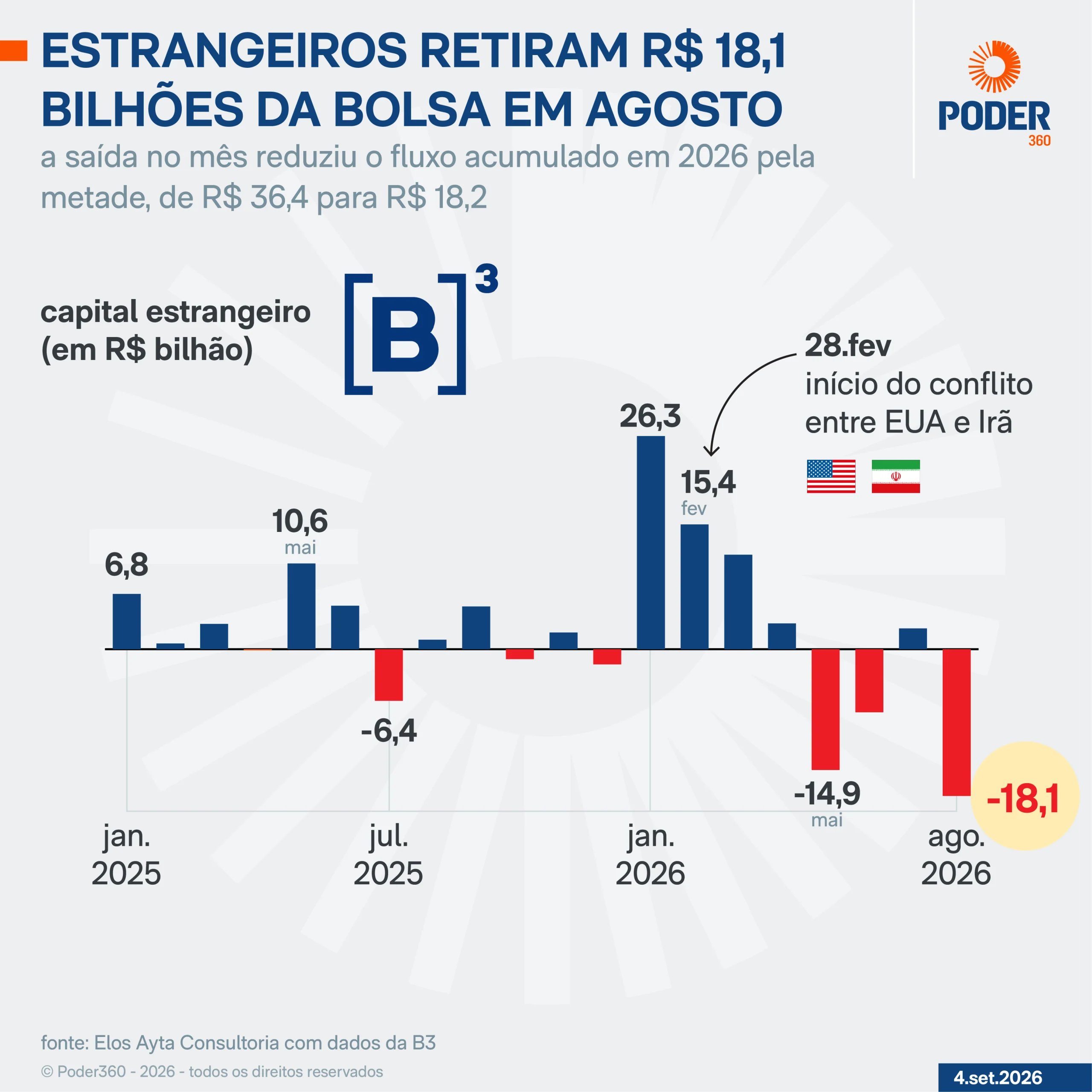 Saída recorde de estrangeiros em agosto reduz pela metade saldo da B3 no ano