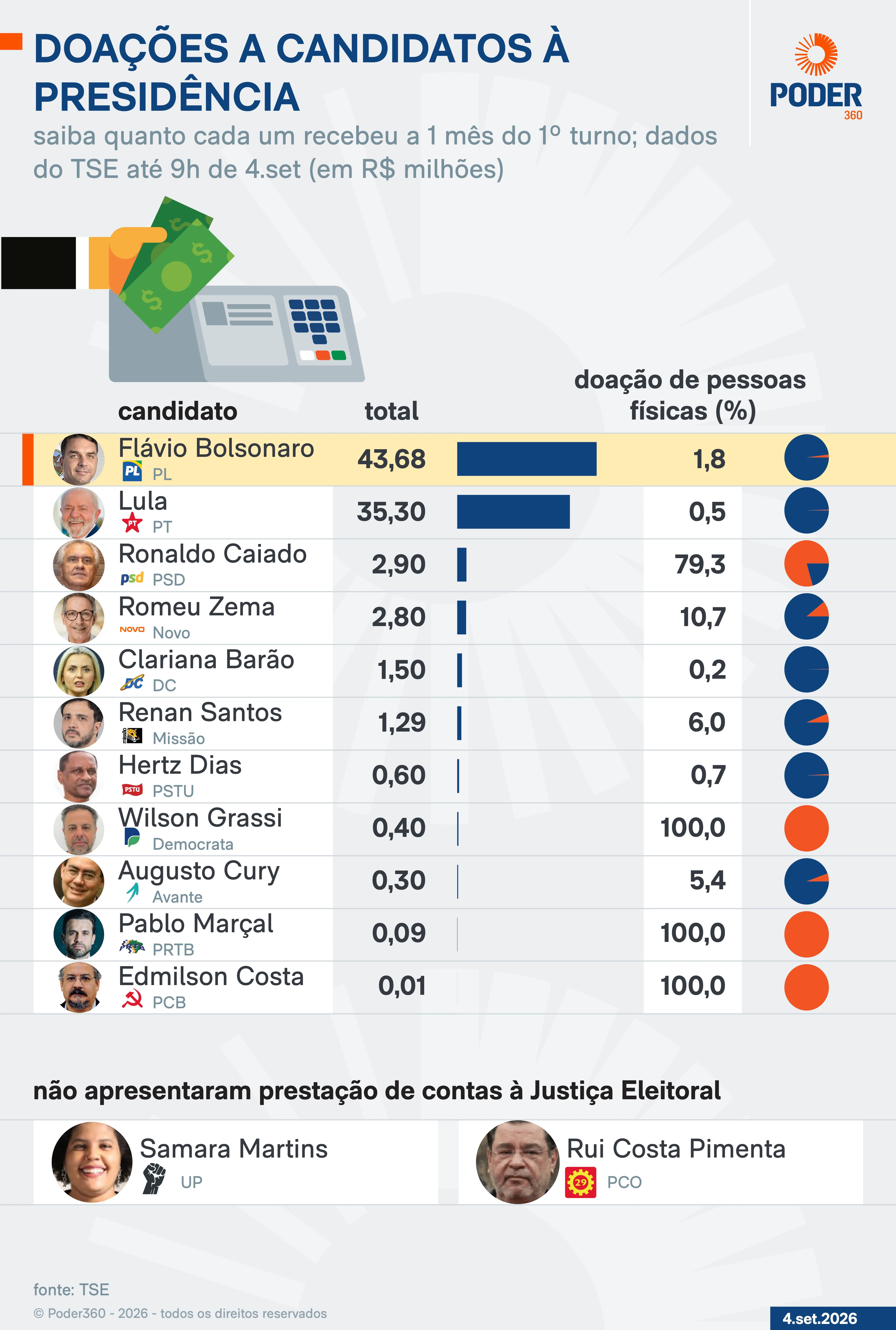 Candidatos à Presidência arrecadam R$ 88,8 mi a 1 mês da eleição