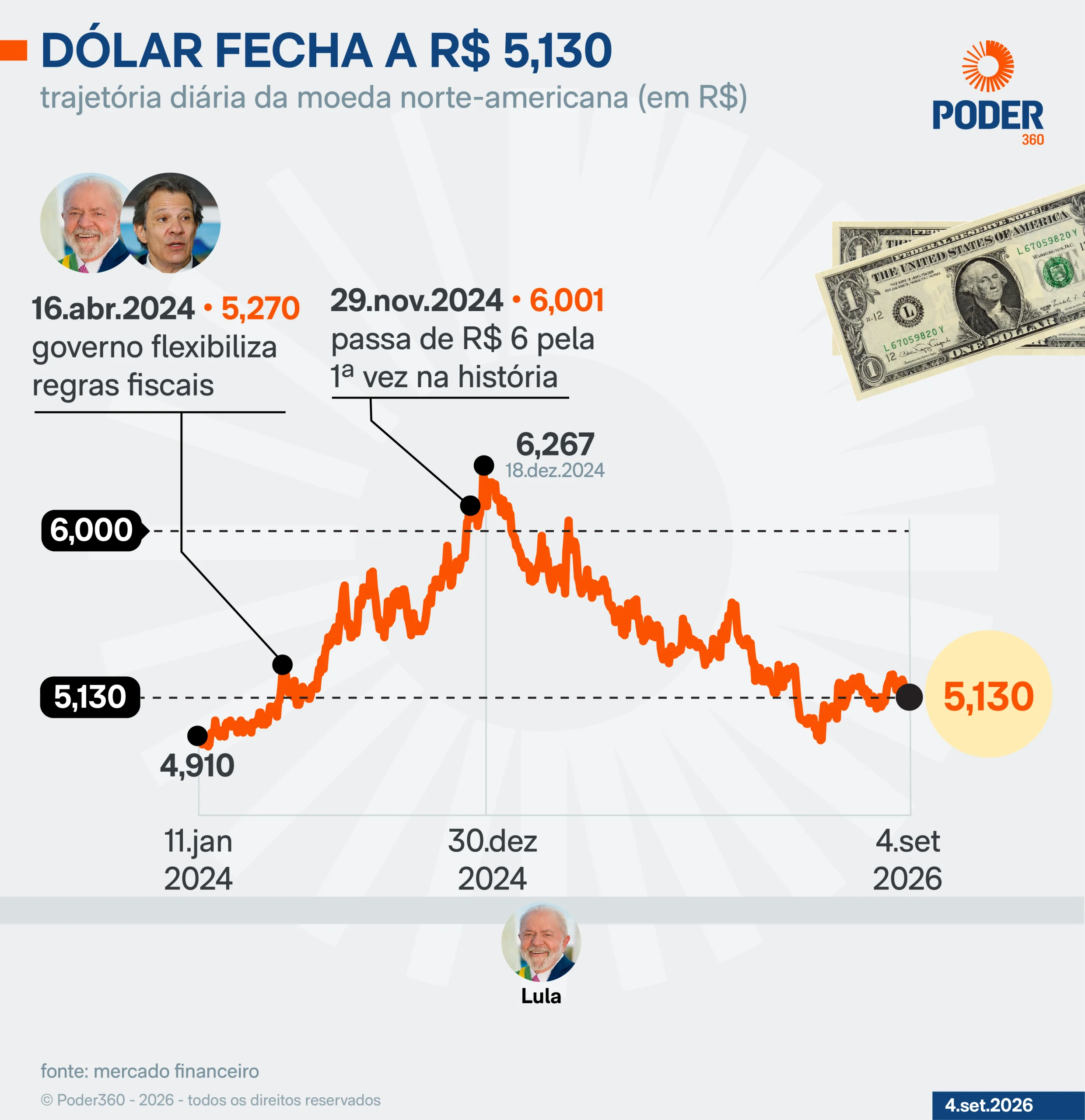 Dólar sobe 0,50% e Bolsa cai 0,16% nesta 6ª feira