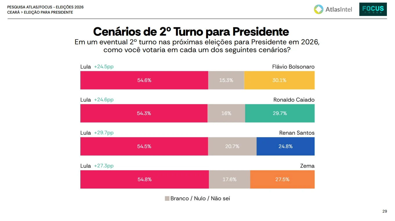 Lula tem 54,6% ante 30,1% de Flávio no 2º turno no Ceará, diz pesquisa