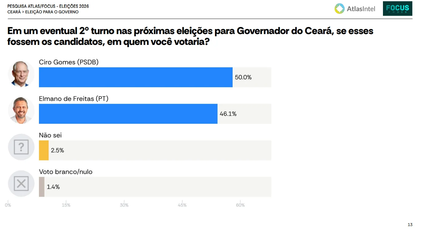 Ciro tem 50% contra 46,1% de Elmano no 2º turno do CE, diz pesquisa