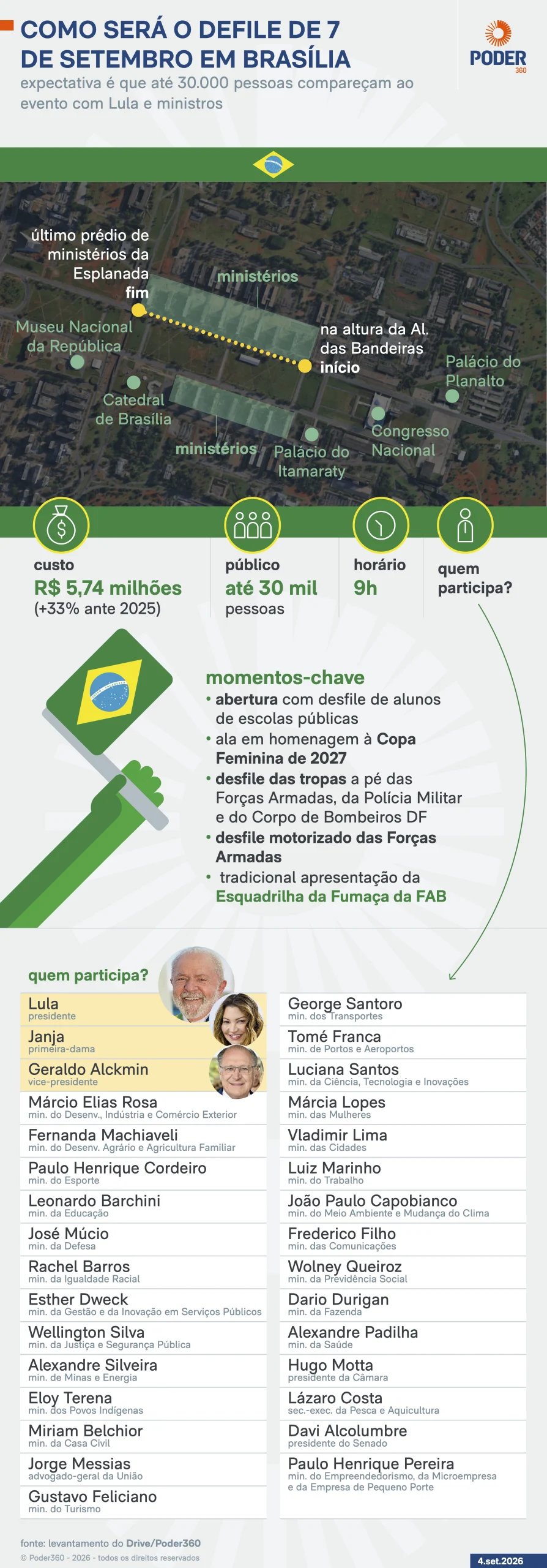 7 de Setembro de Lula terá Zé Gotinha, Copa Feminina e Esquadrilha