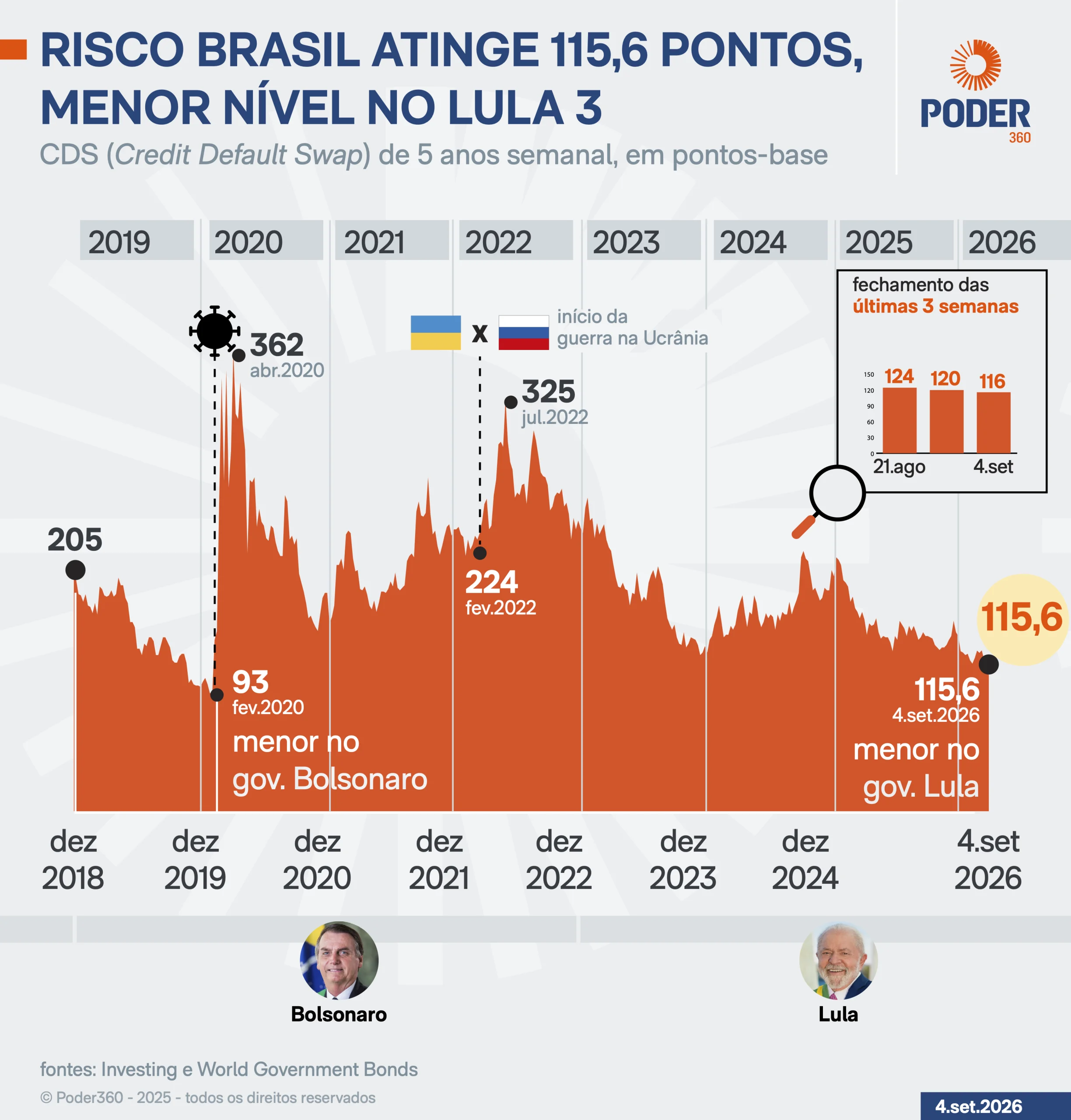 Risco Brasil cai ao menor nível do 3º mandato de Lula