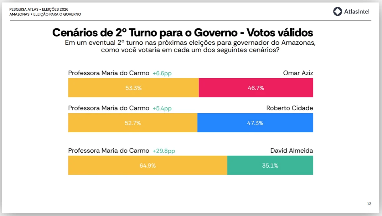 Maria do Carmo tem 53% contra 46% de Aziz no 2º turno no AM