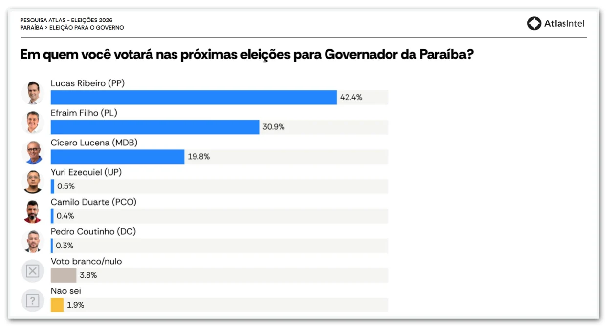 Lucas Ribeiro lidera disputa pelo governo da Paraíba, diz pesquisa