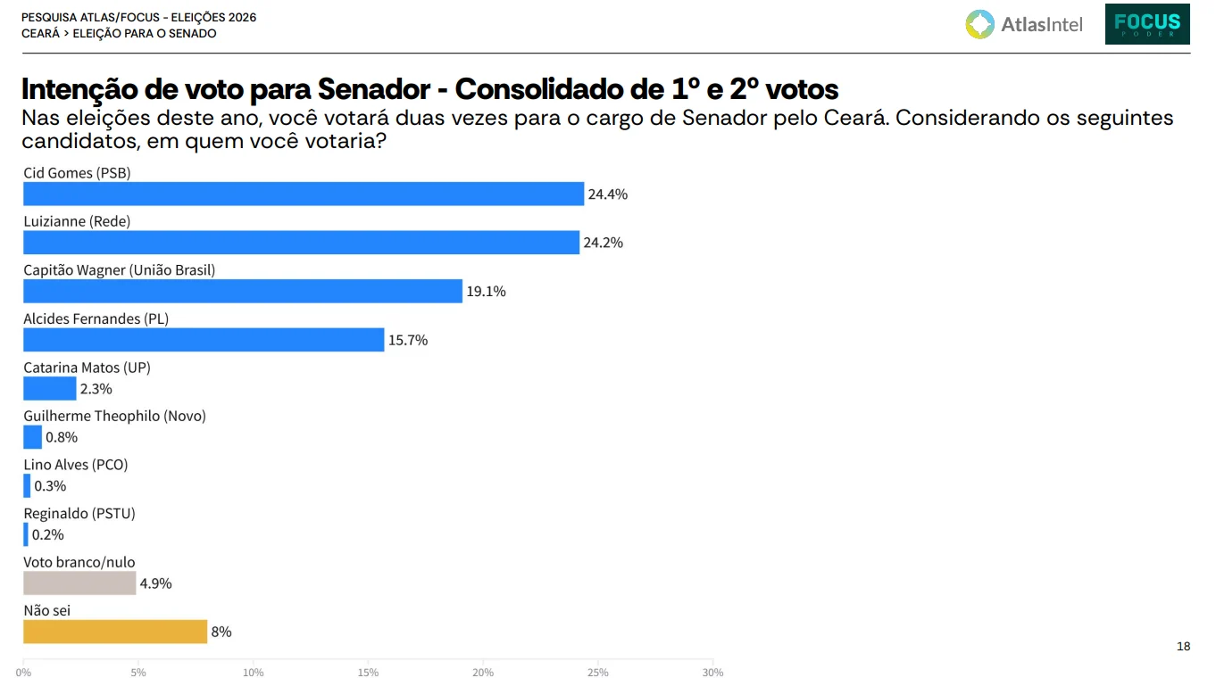 Cid e Luizianne lideram disputa pelo Senado no CE, diz AtlasIntel