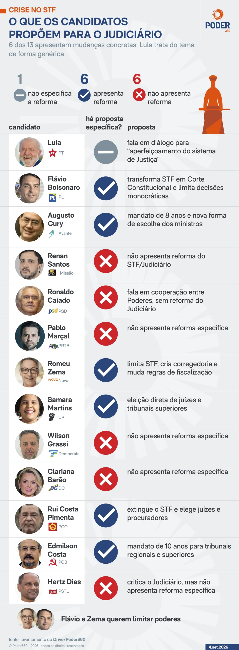 6 de 13 candidatos a presidente propõem mudanças no Judiciário ou no STF