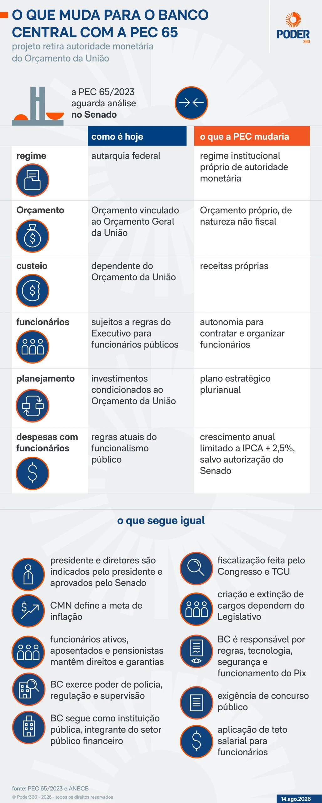 PEC 65 pode impactar juros e criar riscos, dizem funcionários do BC